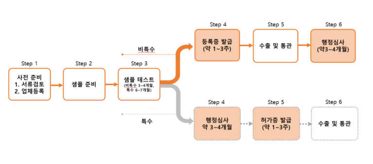 NMPA-화장품-허가-및-등록